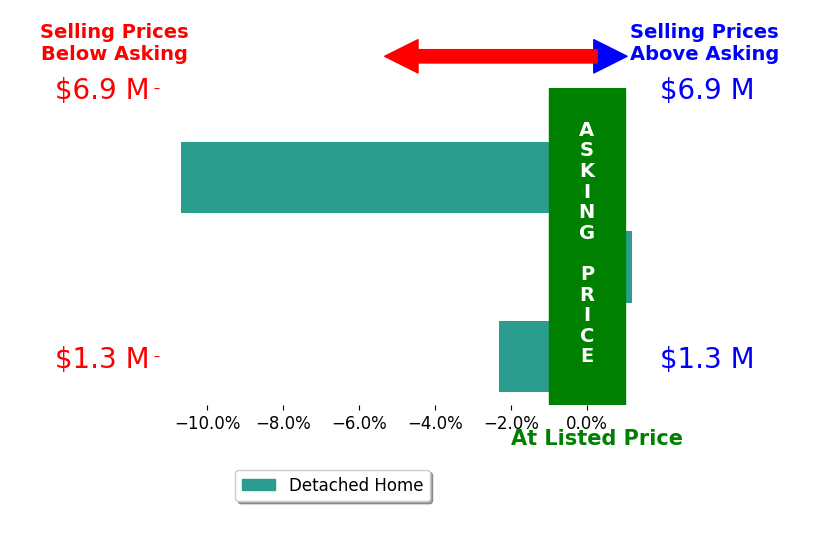 Bar chart comparing asking price vs selling price for Silva Hameline