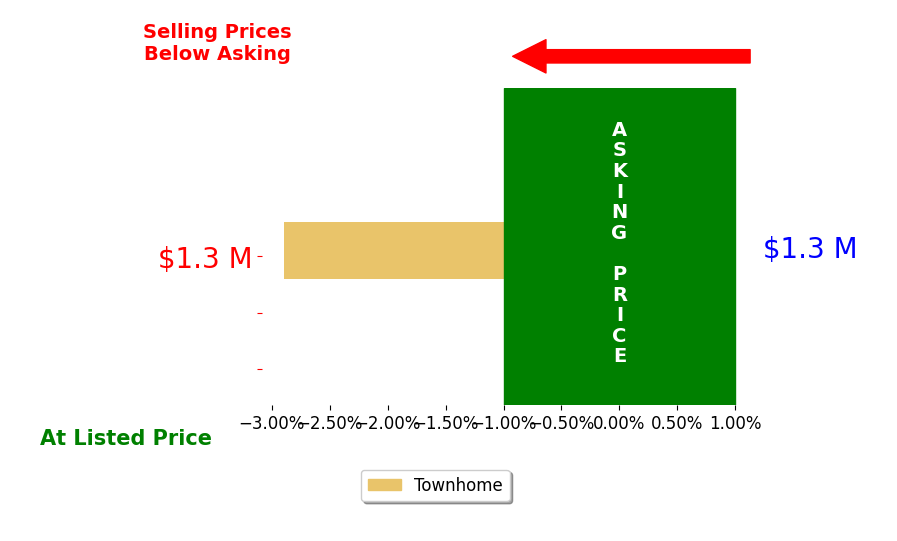 Bar chart comparing asking price vs selling price for John Murray