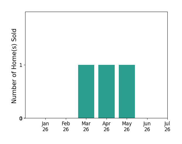 Bar chart of total home sales by Joshua Gollish over the past 12 months