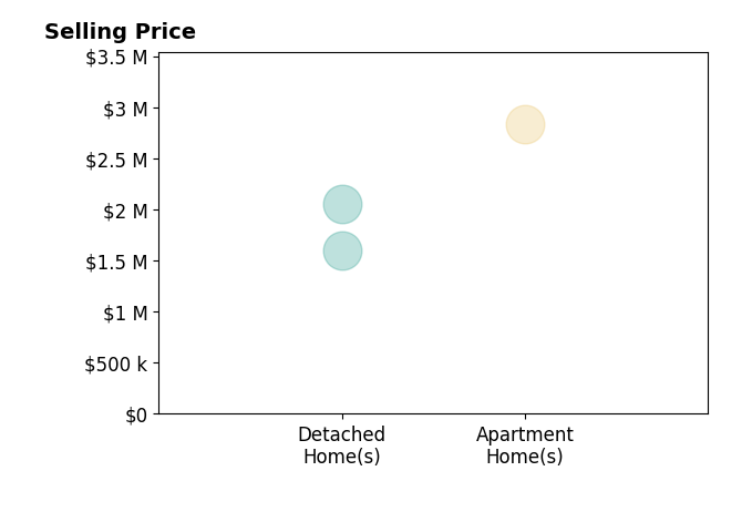 Histogram of home sales price ranges for Joshua Gollish