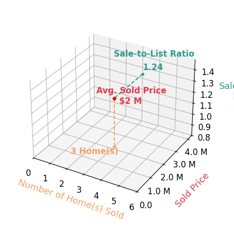 Chart showing sale-to-list price ratio for Joshua Gollish