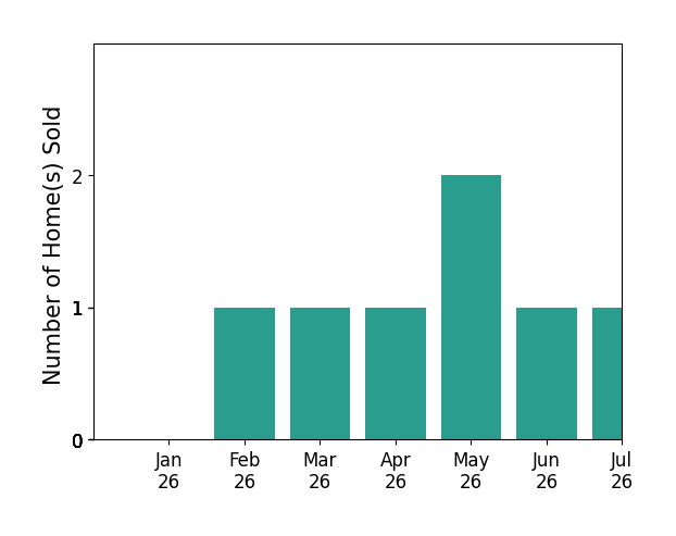Bar chart of total home sales by Ileana Campos over the past 12 months