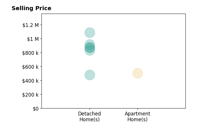 Histogram of home sales price ranges for Ileana Campos