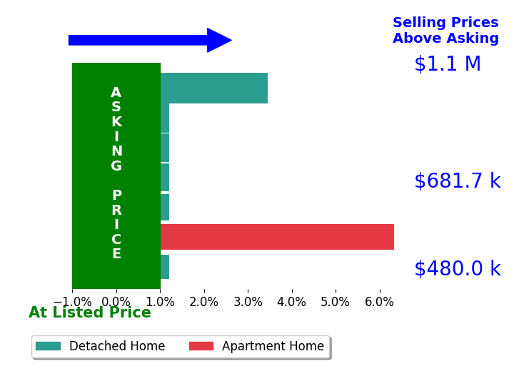 Bar chart comparing asking price vs selling price for Ileana Campos
