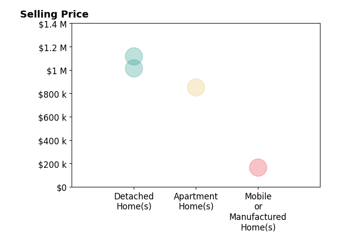 Histogram of home sales price ranges for James Lee