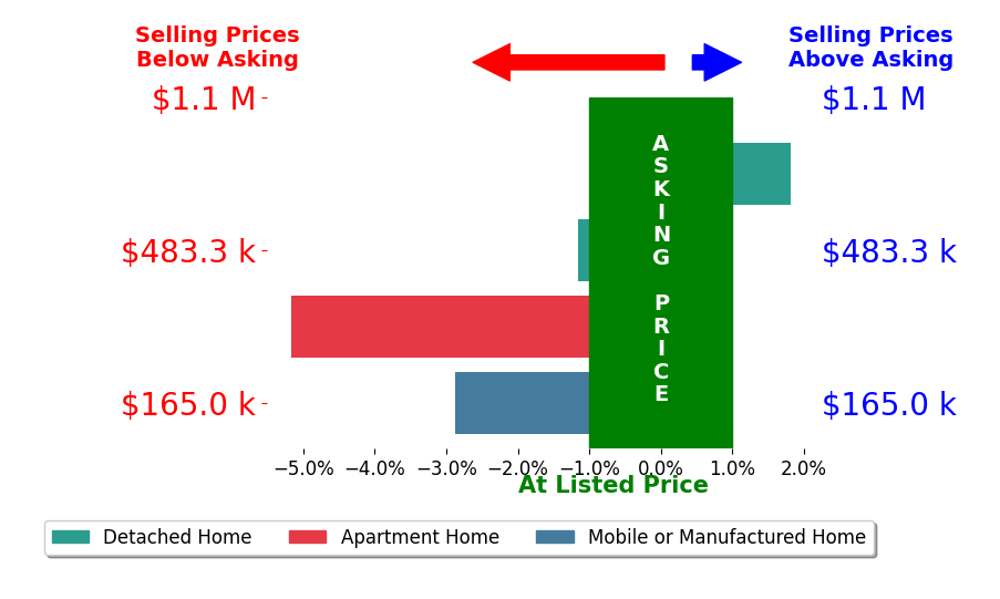 Bar chart comparing asking price vs selling price for James Lee