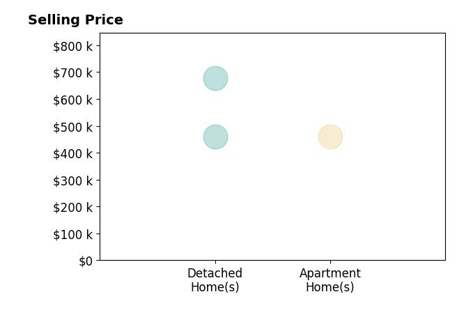 Histogram of home sales price ranges for Sharon Cook