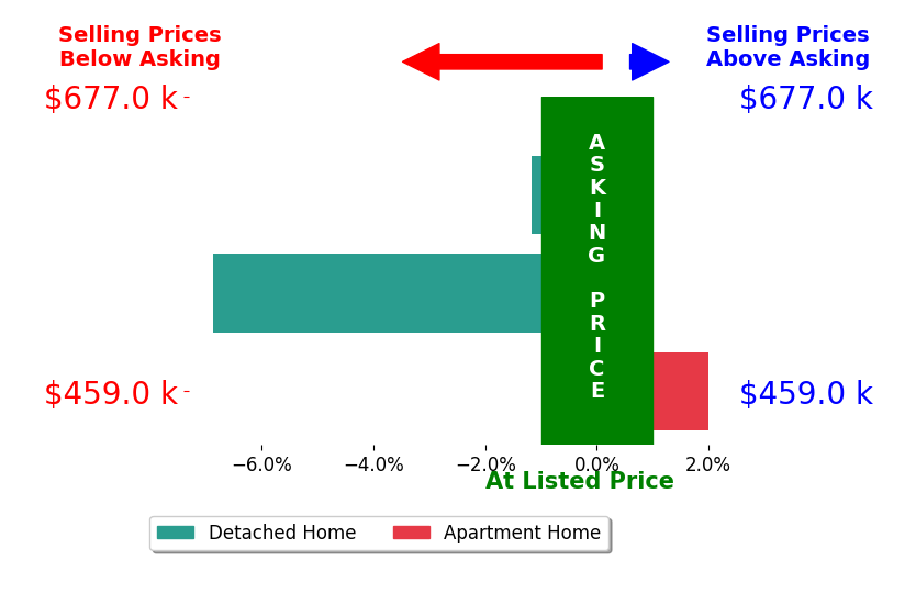 Bar chart comparing asking price vs selling price for Sharon Cook