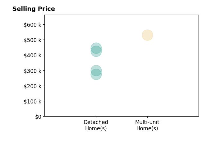 Histogram of home sales price ranges for Moti Pal