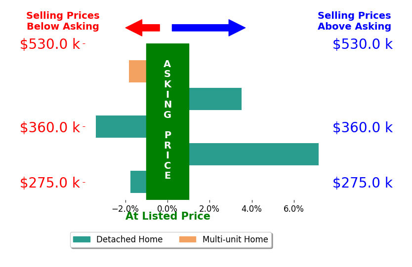 Bar chart comparing asking price vs selling price for Moti Pal