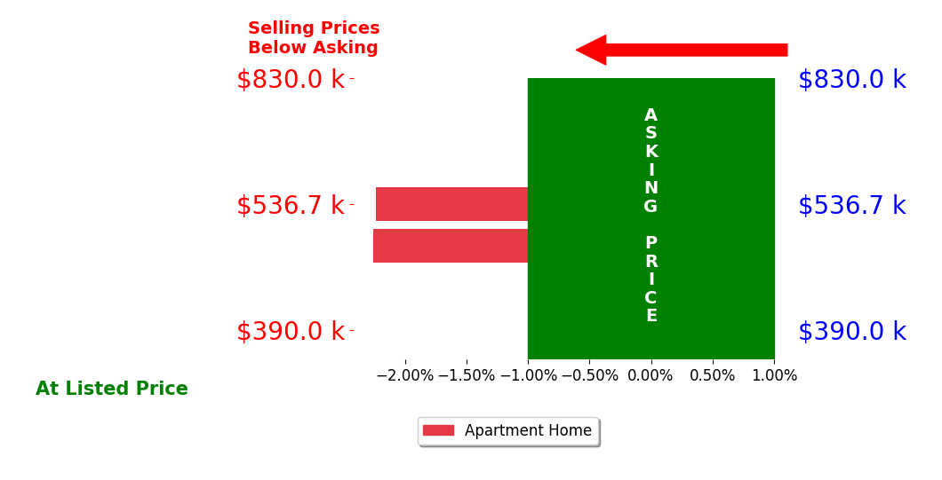 Bar chart comparing asking price vs selling price for Anna Ko
