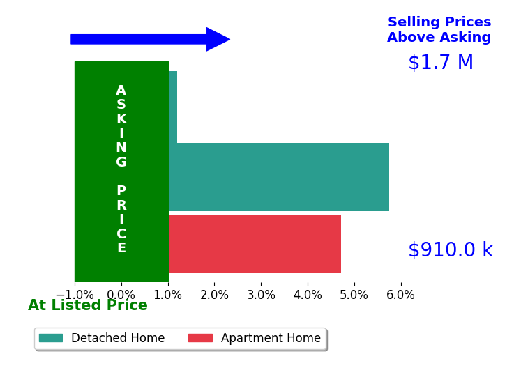 Bar chart comparing asking price vs selling price for Dennis L Finnerman
