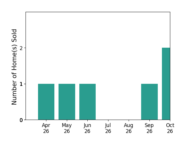 Bar chart of total home sales by Timothy Kerns over the past 6 months