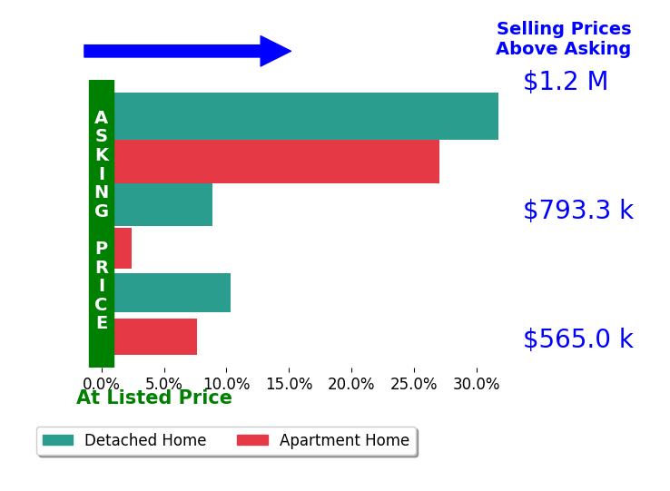 Bar chart comparing asking price vs selling price for Timothy Kerns