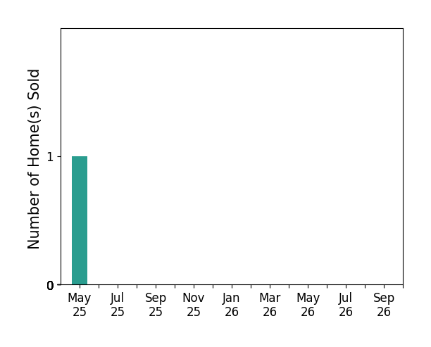 Bar chart of total home sales by Dameon Bledsoe over the past 6 months