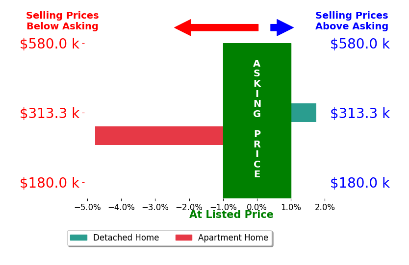Bar chart comparing asking price vs selling price for Richard Delapaz