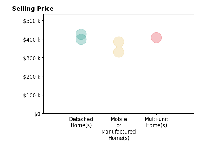 Histogram of home sales price ranges for Elaine Hogan