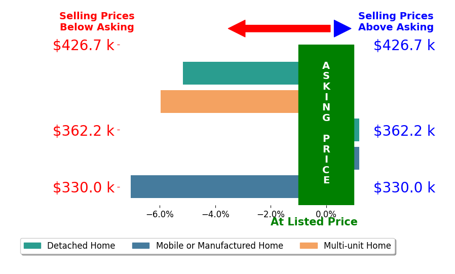 Bar chart comparing asking price vs selling price for Elaine Hogan