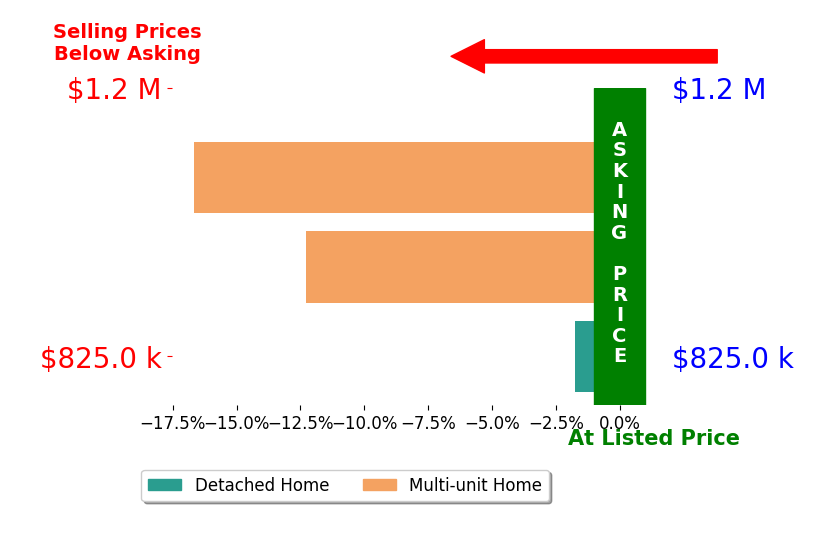 Bar chart comparing asking price vs selling price for Dan Dickson