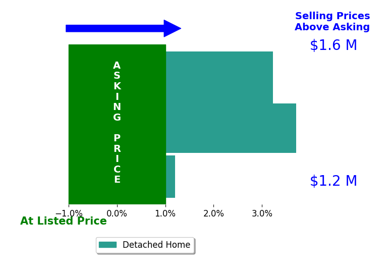 Bar chart comparing asking price vs selling price for Aaron Lawler
