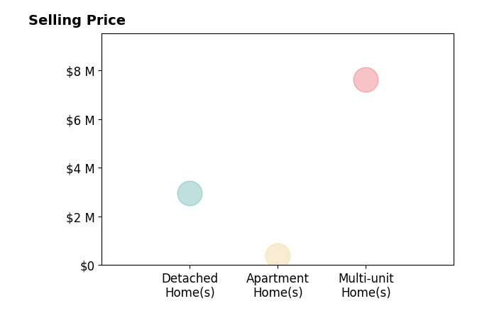 Histogram of home sales price ranges for Jeff Titus