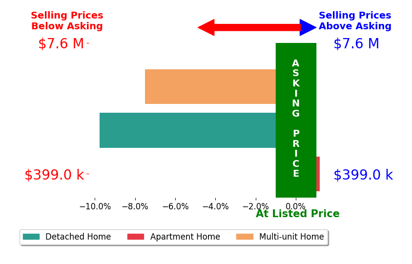 Bar chart comparing asking price vs selling price for Jeff Titus