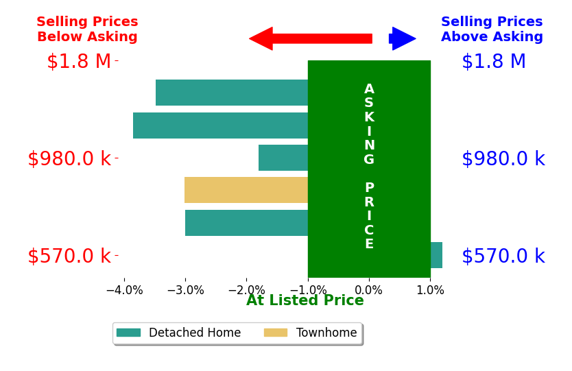 Bar chart comparing asking price vs selling price for Bill Keller