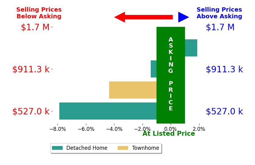Bar chart comparing asking price vs selling price for Ellen Politz