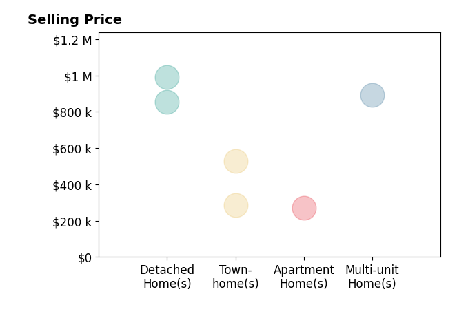Histogram of home sales price ranges for Susan Archer