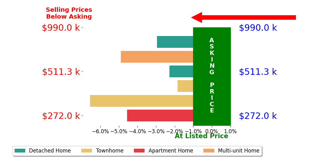 Bar chart comparing asking price vs selling price for Susan Archer