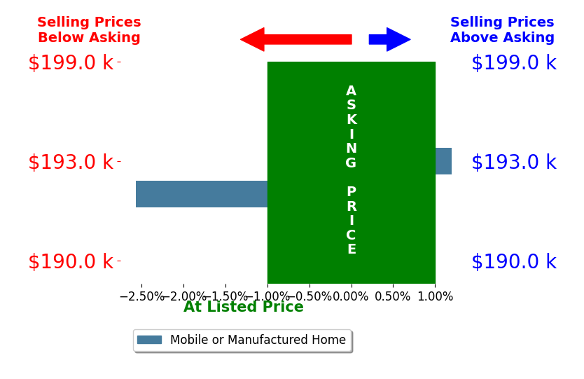 Bar chart comparing asking price vs selling price for Theresa Pardini