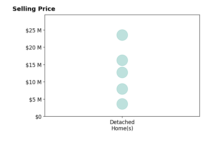 Histogram of home sales price ranges for Scott Dancer