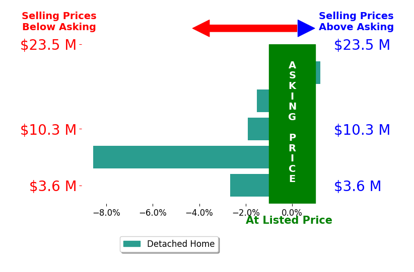 Bar chart comparing asking price vs selling price for Scott Dancer
