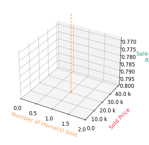 Chart showing sale-to-list price ratio for Nadia Zavala
