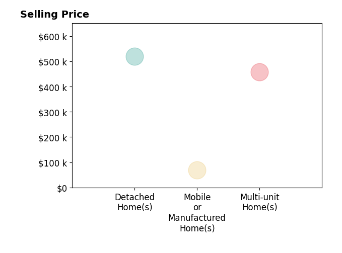 Histogram of home sales price ranges for Doug Wallick