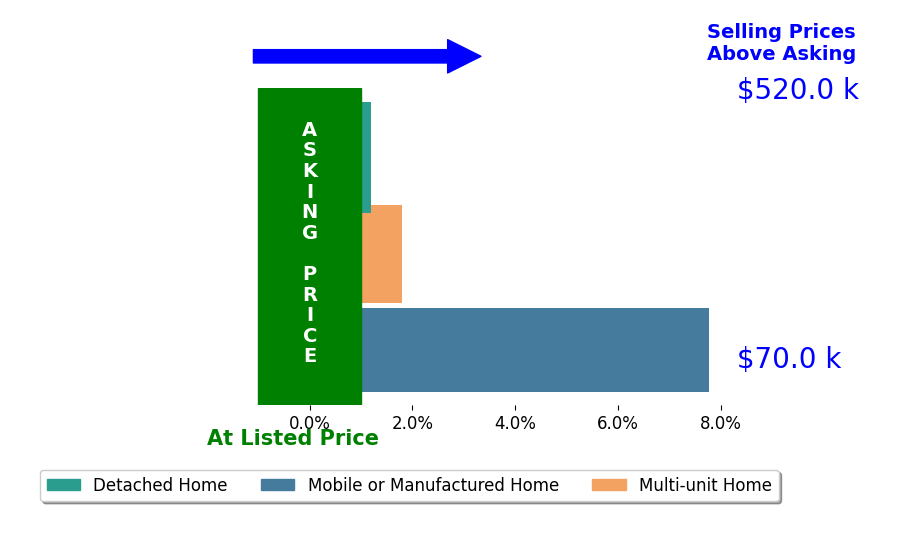 Bar chart comparing asking price vs selling price for Doug Wallick