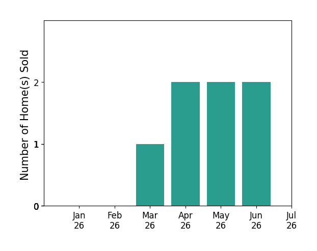 Bar chart of total home sales by Kylie Souza over the past 12 months