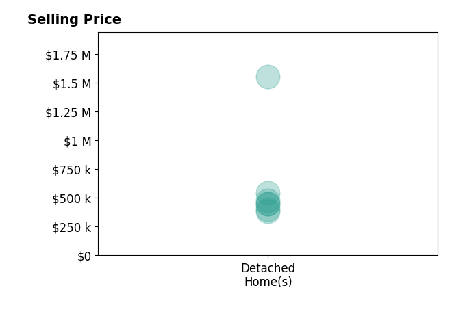 Histogram of home sales price ranges for Kylie Souza