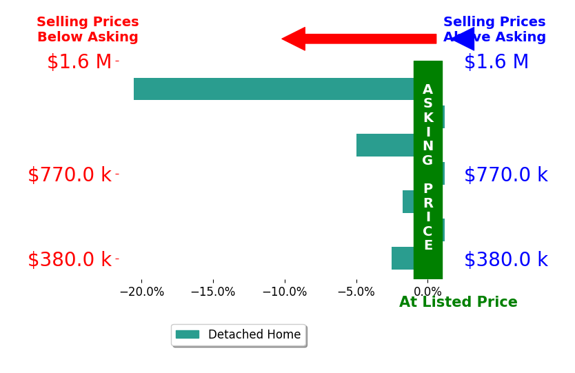 Bar chart comparing asking price vs selling price for Kylie Souza