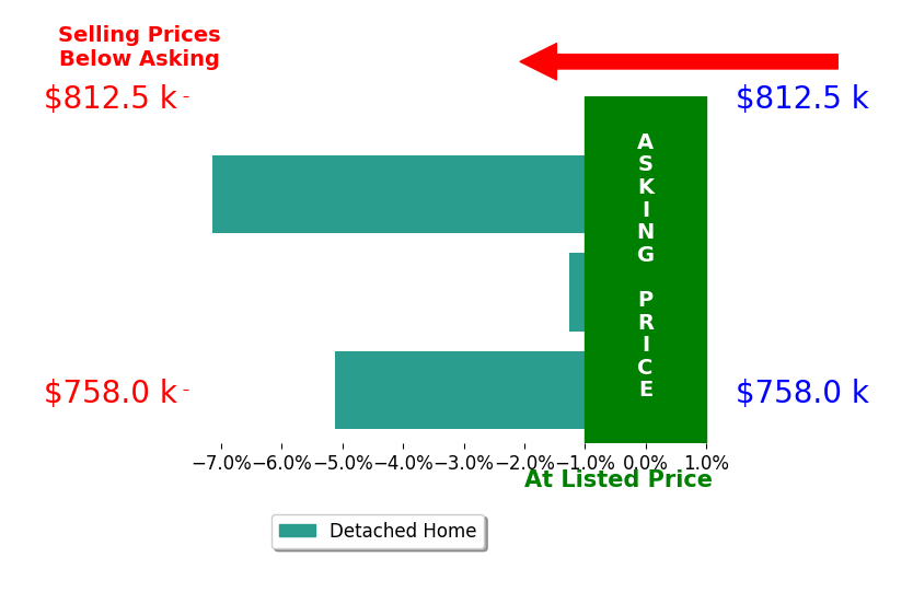 Bar chart comparing asking price vs selling price for Nancy Devoto