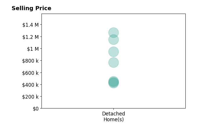 Histogram of home sales price ranges for Marie McBride
