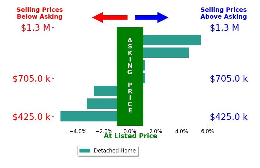 Bar chart comparing asking price vs selling price for Marie McBride