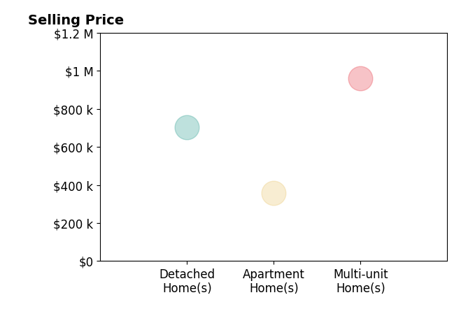 Histogram of home sales price ranges for Efren Espinoza Mendez