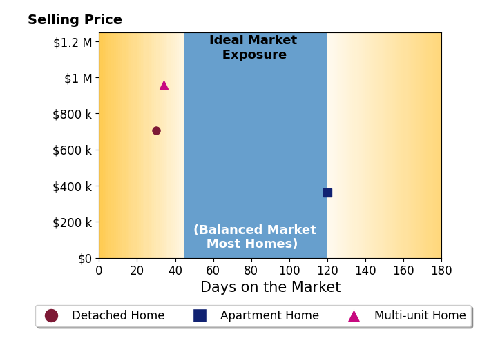 Bar chart of average days on market for Efren Espinoza Mendez's listings