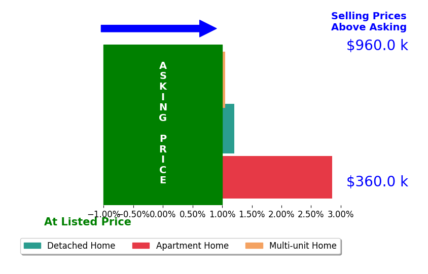 Bar chart comparing asking price vs selling price for Efren Espinoza Mendez
