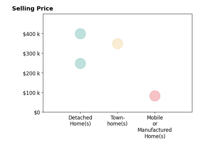 Histogram of home sales price ranges for Debbra Sellick
