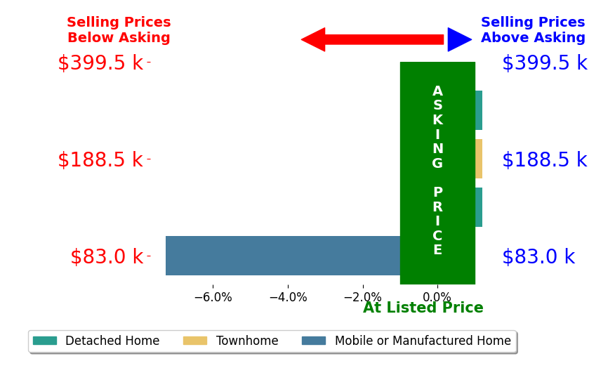 Bar chart comparing asking price vs selling price for Debbra Sellick