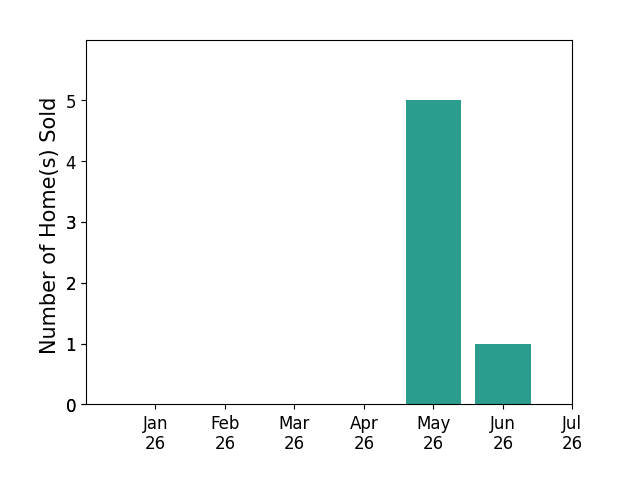 Bar chart of total home sales by Daniel Cassese over the past 12 months