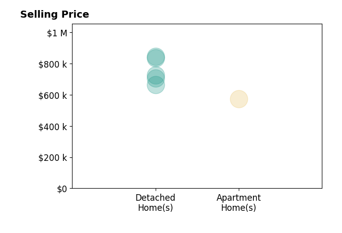Histogram of home sales price ranges for Daniel Cassese