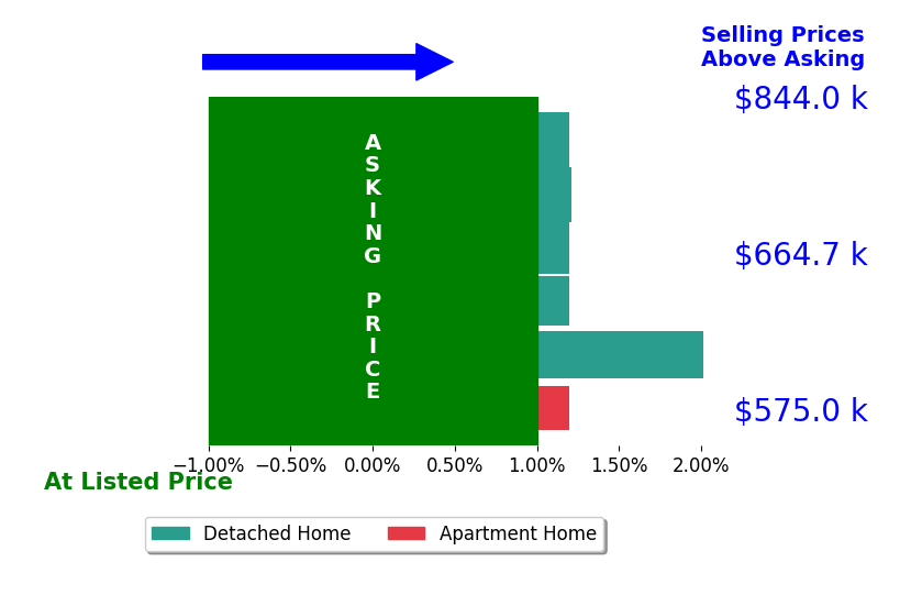 Bar chart comparing asking price vs selling price for Daniel Cassese